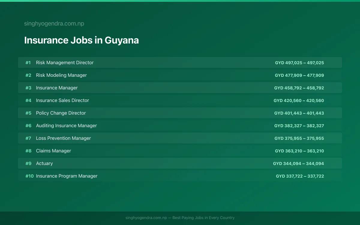 Highest Paying Jobs in Insurance in Guyana 2026 Highest Paying Jobs in Insurance in Guyana 2026 | SalaryPedia by Singh Yogendra