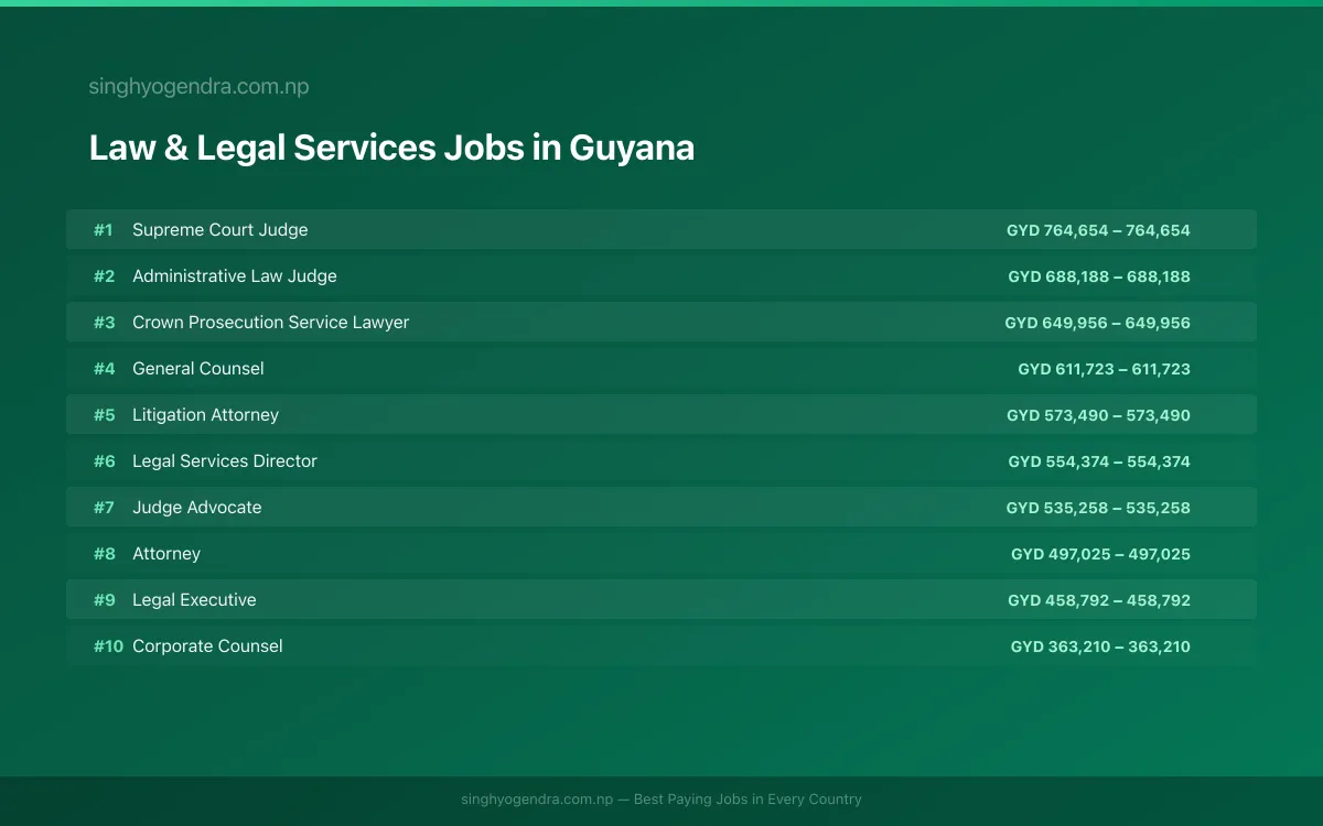 Highest Paying Jobs in Law & Legal Services in Guyana 2026 Highest Paying Jobs in Law & Legal Services in Guyana 2026 | SalaryPedia by Singh Yogendra