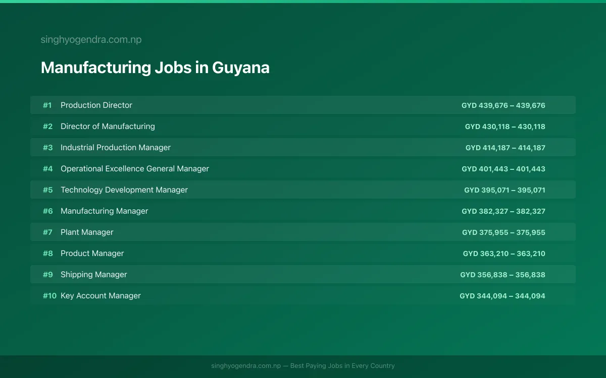 Highest Paying Jobs in Manufacturing in Guyana 2026 Highest Paying Jobs in Manufacturing in Guyana 2026 | SalaryPedia by Singh Yogendra