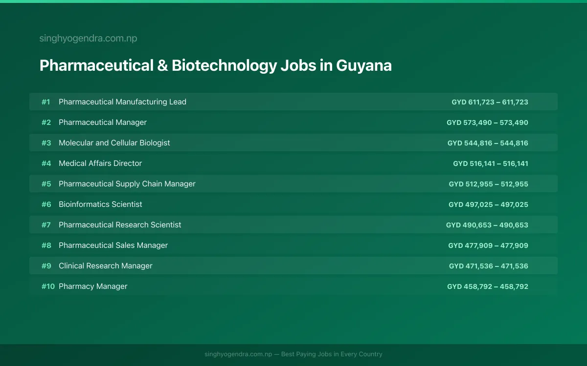 Highest Paying Jobs in Pharmaceutical & Biotechnology in Guyana 2026 Highest Paying Jobs in Pharmaceutical & Biotechnology in Guyana 2026 | SalaryPedia by Singh Yogendra