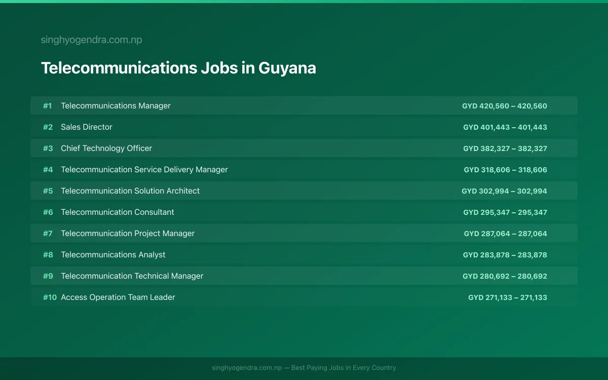 Highest Paying Jobs in Telecommunications in Guyana 2026 Highest Paying Jobs in Telecommunications in Guyana 2026 | SalaryPedia by Singh Yogendra