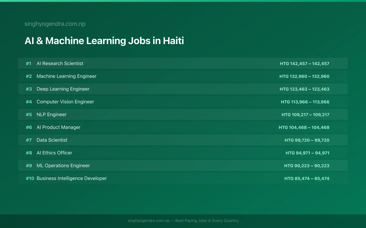 Highest Paying Jobs in AI & Machine Learning in Haiti 2026 | SalaryPedia by Singh Yogendra