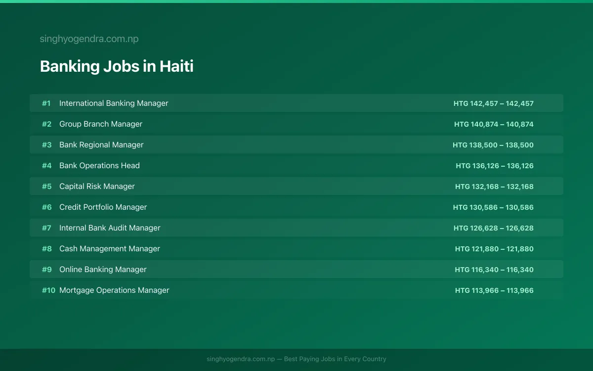 Highest Paying Jobs in Banking in Haiti 2026 | SalaryPedia by Singh Yogendra