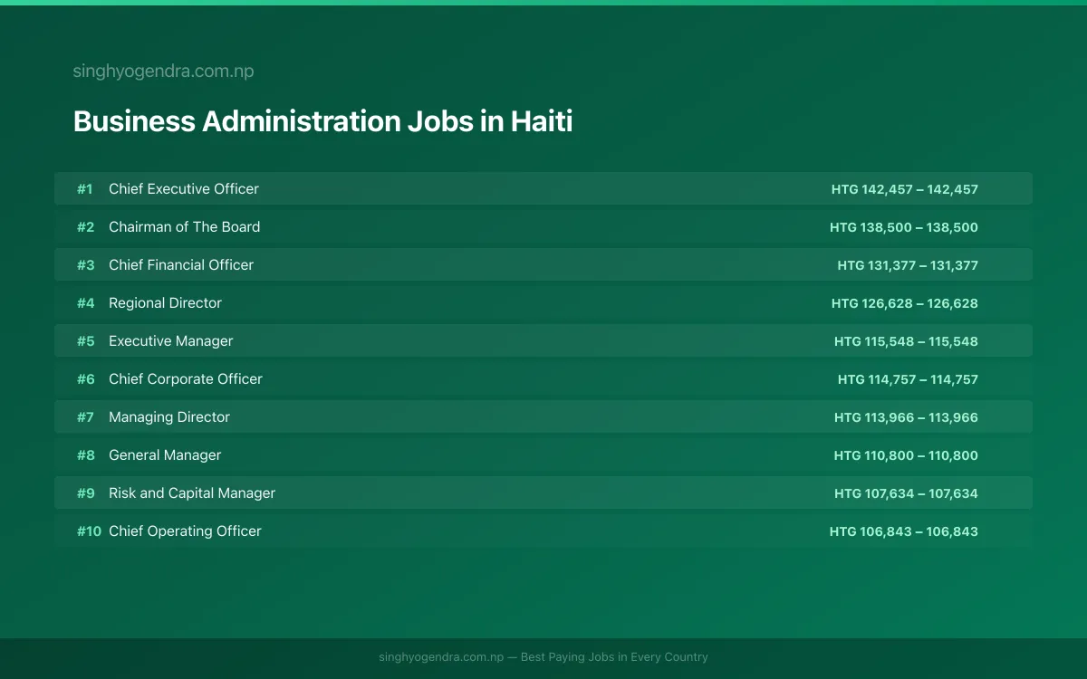 Highest Paying Jobs in Business Administration in Haiti 2026 | SalaryPedia by Singh Yogendra