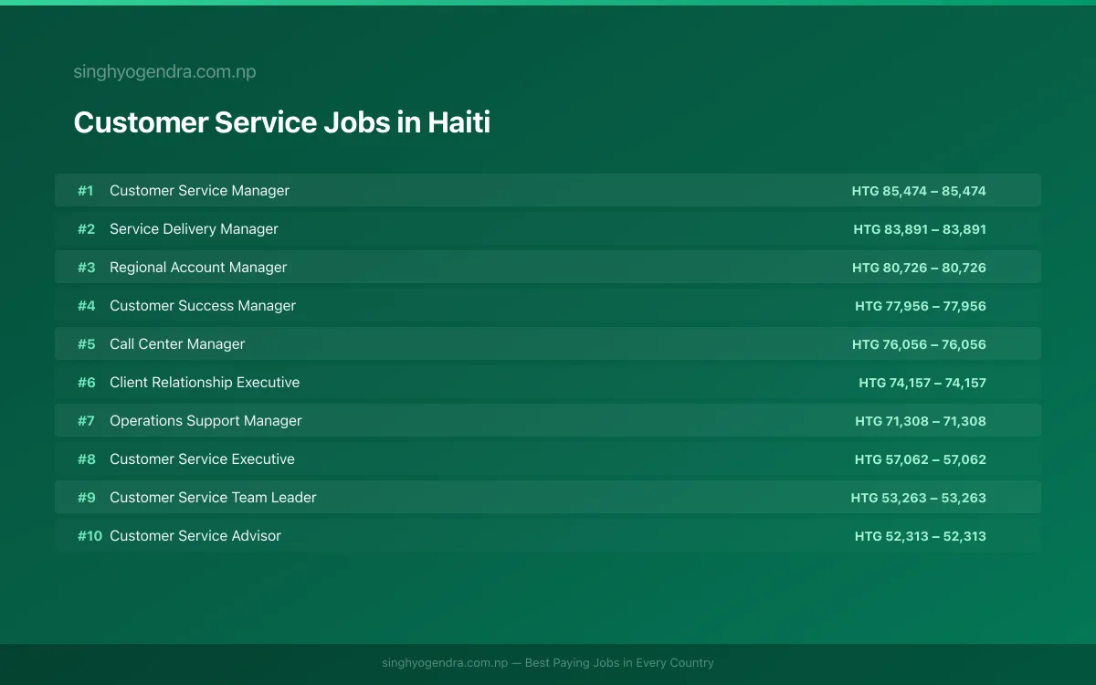 Highest Paying Jobs in Customer Service in Haiti 2026 | SalaryPedia by Singh Yogendra