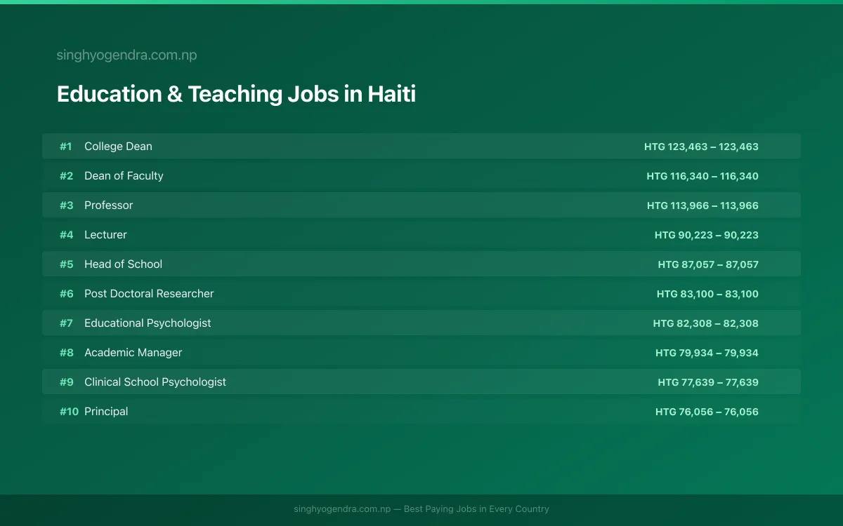Highest Paying Jobs in Education & Teaching in Haiti 2026 | SalaryPedia by Singh Yogendra