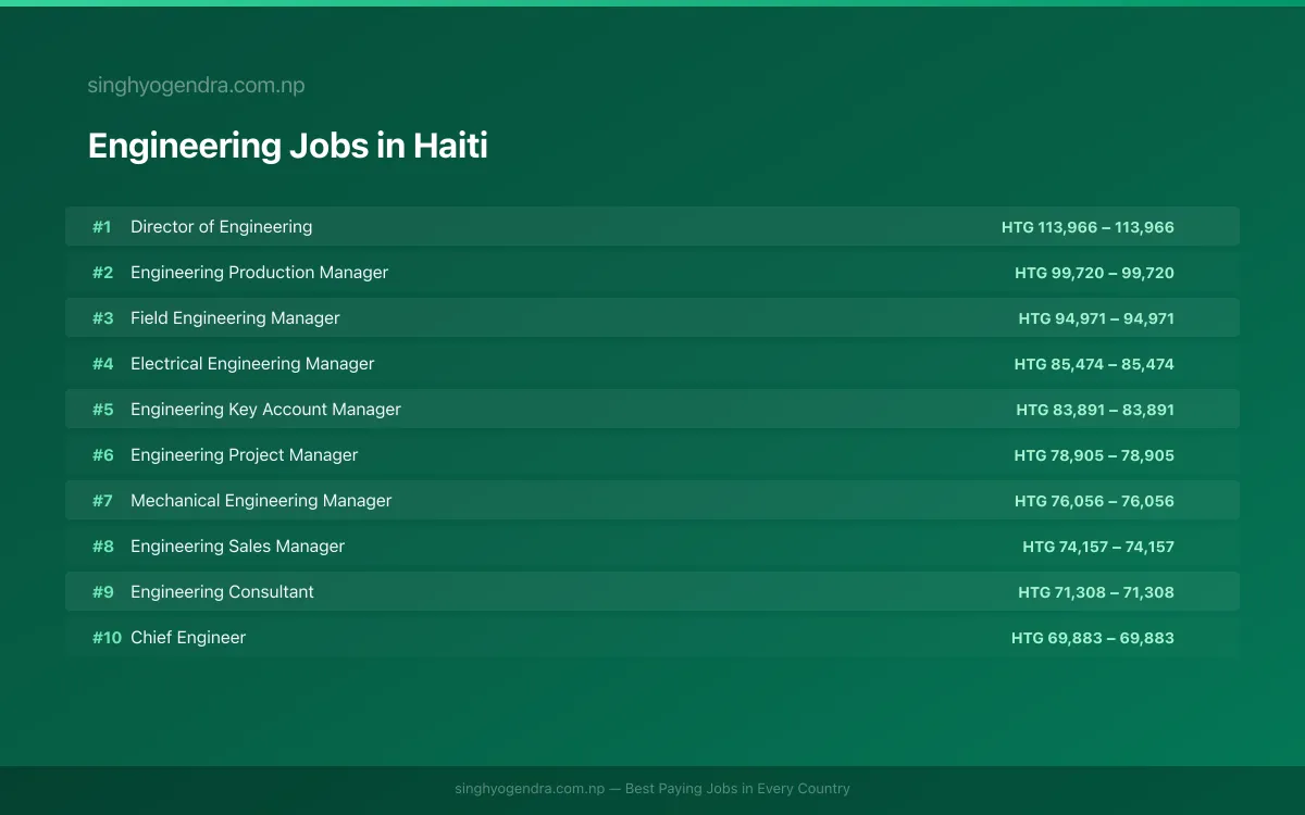 Highest Paying Jobs in Engineering in Haiti 2026 | SalaryPedia by Singh Yogendra