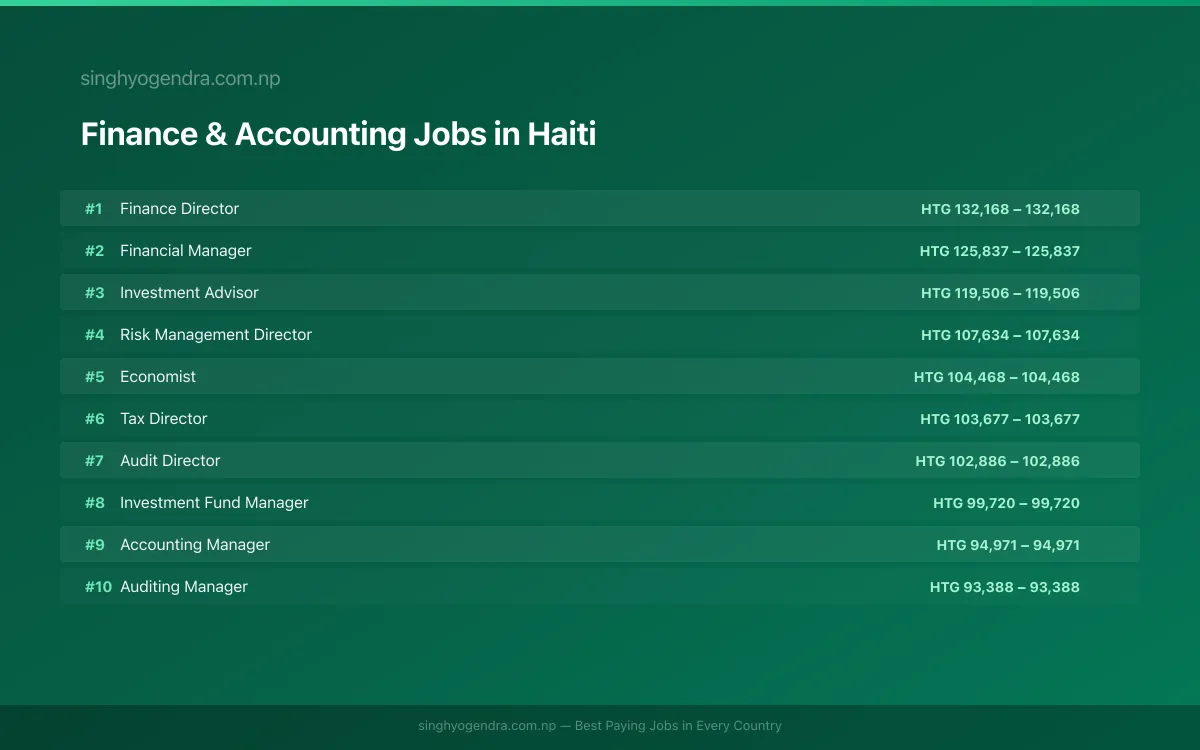Highest Paying Jobs in Finance & Accounting in Haiti 2026 | SalaryPedia by Singh Yogendra