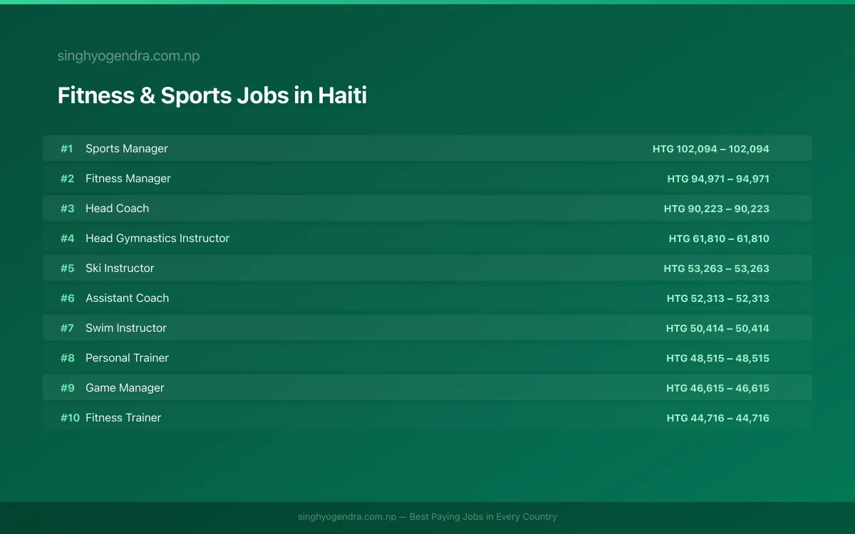 Highest Paying Jobs in Fitness & Sports in Haiti 2026 | SalaryPedia by Singh Yogendra