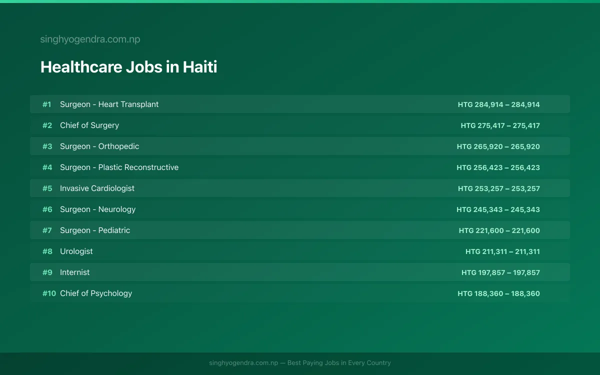 Highest Paying Jobs in Healthcare in Haiti 2026 | SalaryPedia by Singh Yogendra