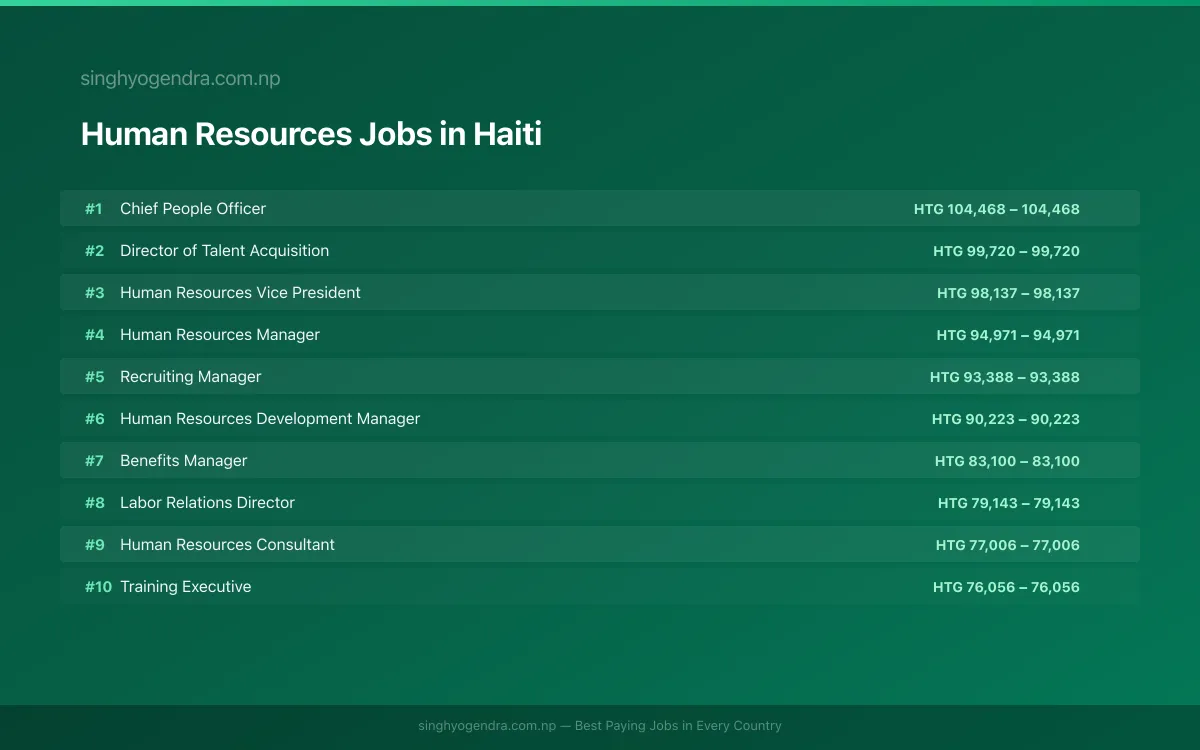 Highest Paying Jobs in Human Resources in Haiti 2026 | SalaryPedia by Singh Yogendra