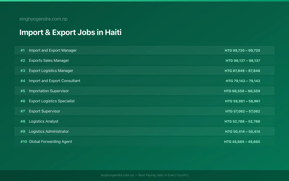 Highest Paying Jobs in Import & Export in Haiti 2026 | SalaryPedia by Singh Yogendra
