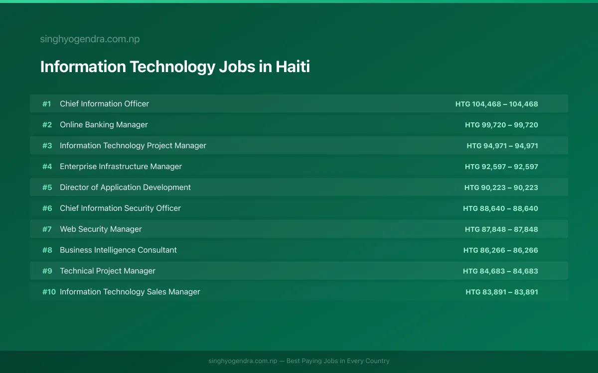 Highest Paying Jobs in Information Technology in Haiti 2026 | SalaryPedia by Singh Yogendra