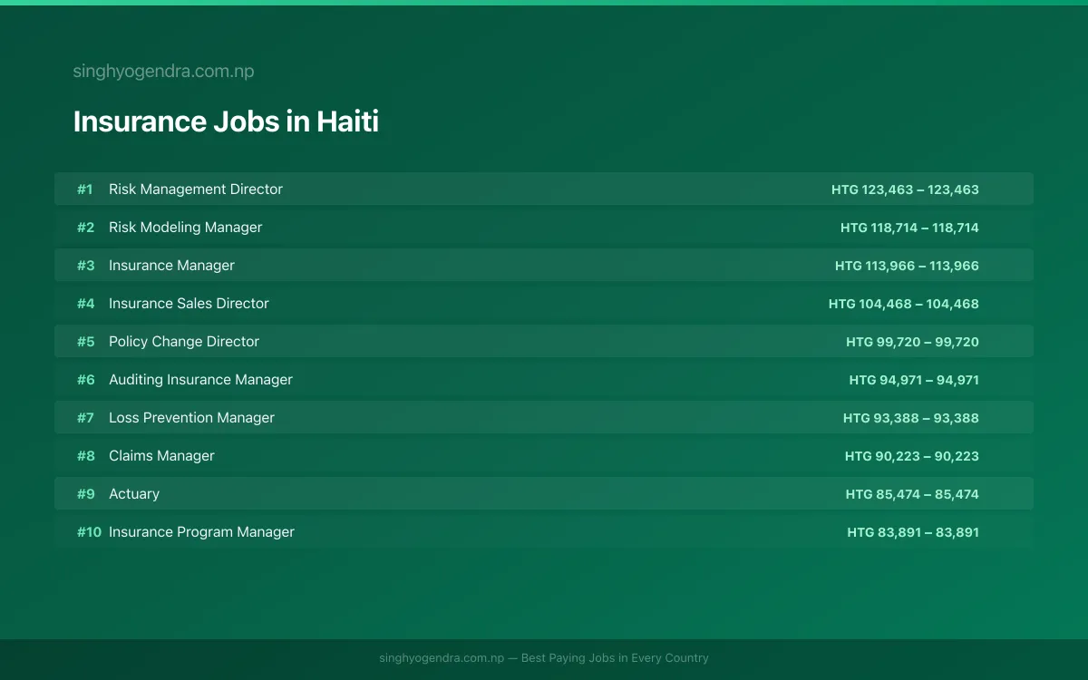 Highest Paying Jobs in Insurance in Haiti 2026 | SalaryPedia by Singh Yogendra
