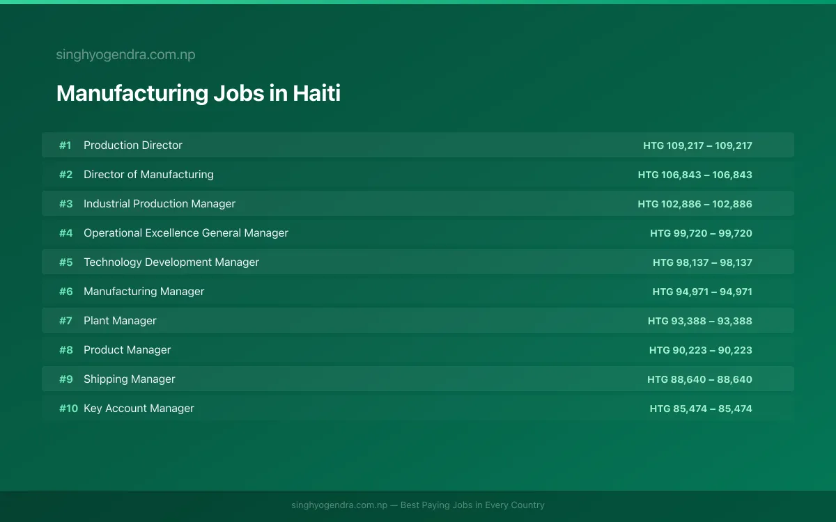 Highest Paying Jobs in Manufacturing in Haiti 2026 | SalaryPedia by Singh Yogendra