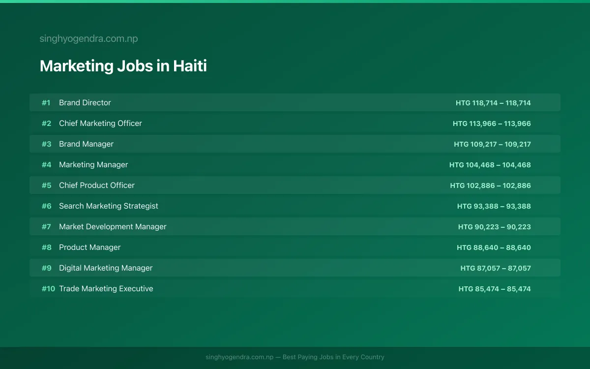 Highest Paying Jobs in Marketing in Haiti 2026 | SalaryPedia by Singh Yogendra