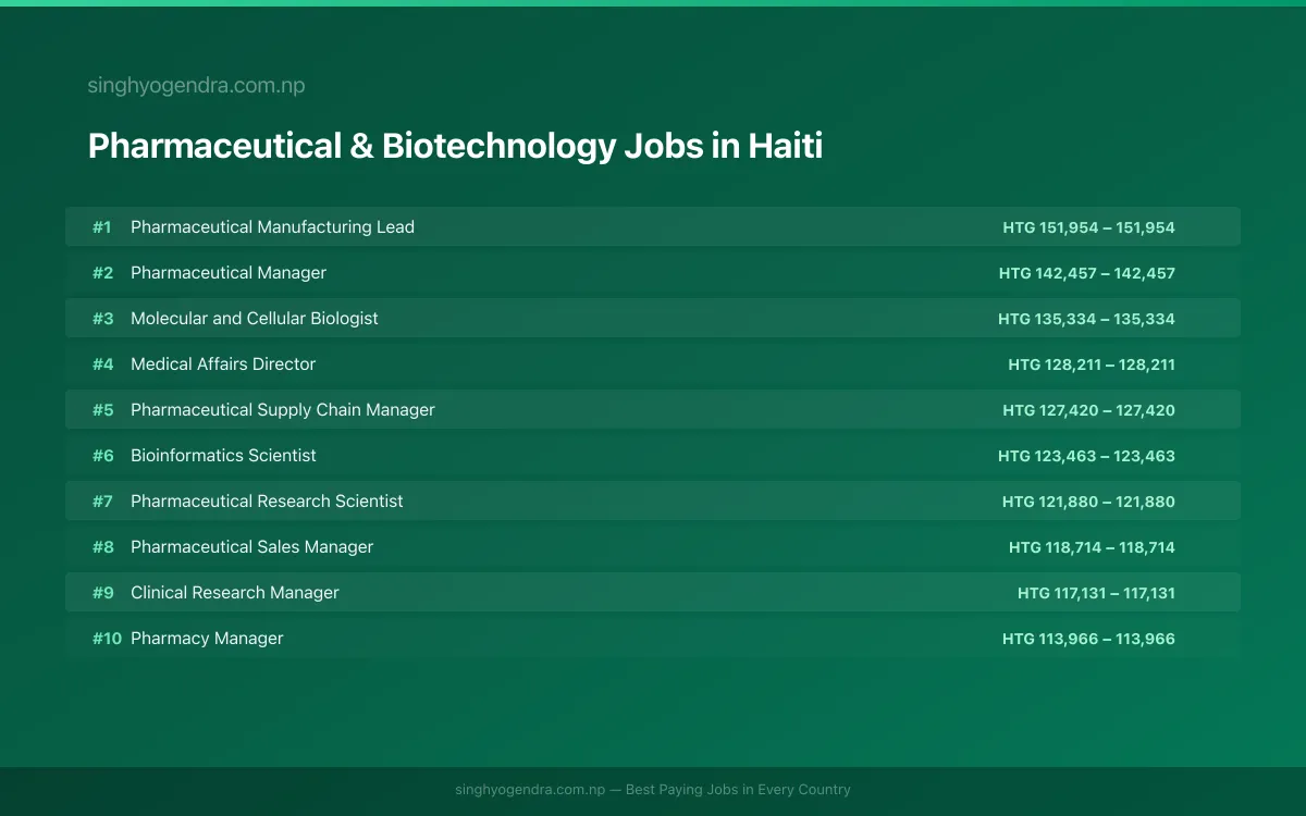 Highest Paying Jobs in Pharmaceutical & Biotechnology in Haiti 2026 | SalaryPedia by Singh Yogendra