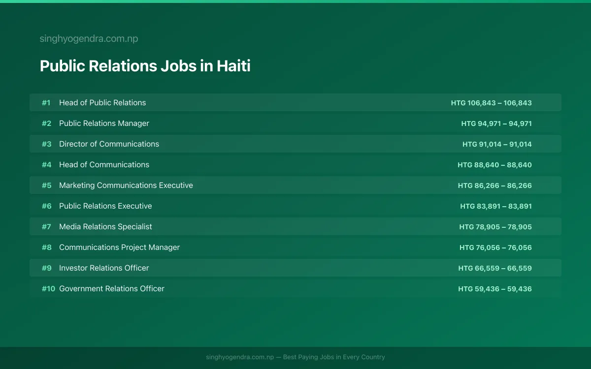 Highest Paying Jobs in Public Relations in Haiti 2026 | SalaryPedia by Singh Yogendra