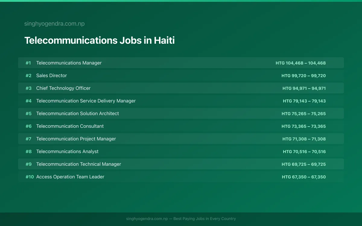Highest Paying Jobs in Telecommunications in Haiti 2026 | SalaryPedia by Singh Yogendra