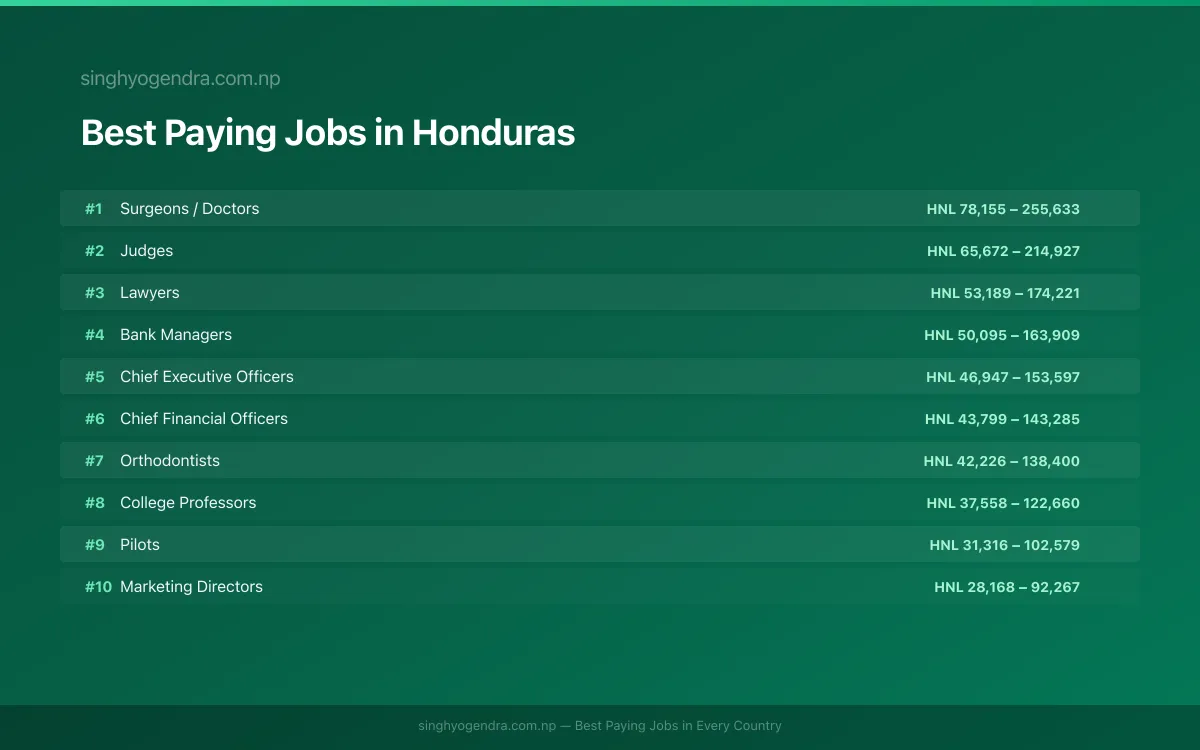 Salary data for Tegucigalpa, Honduras Best paying jobs in Tegucigalpa, Honduras | SalaryPedia by Singh Yogendra