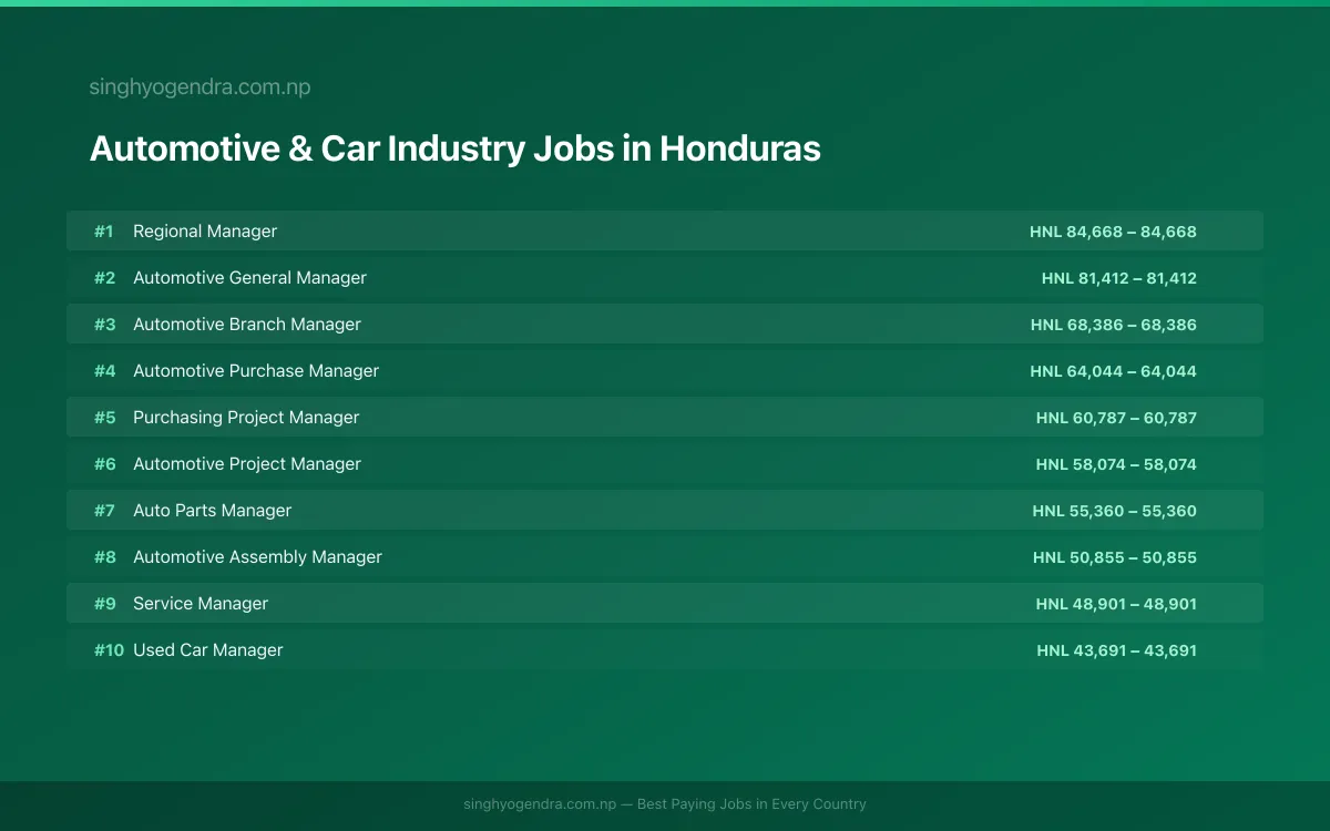 Highest Paying Jobs in Automotive & Car Industry in Honduras 2026 Highest Paying Jobs in Automotive & Car Industry in Honduras 2026 | SalaryPedia by Singh Yogendra
