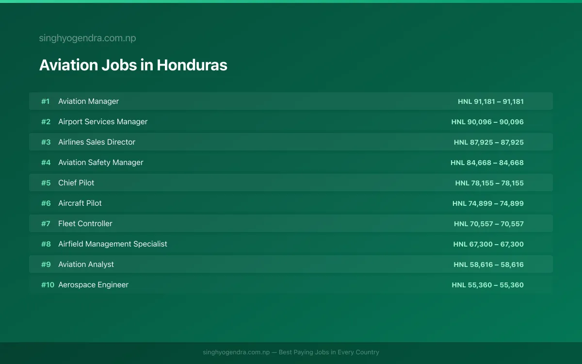 Highest Paying Jobs in Aviation in Honduras 2026 Highest Paying Jobs in Aviation in Honduras 2026 | SalaryPedia by Singh Yogendra