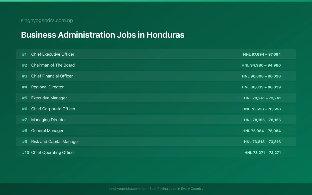 Highest Paying Jobs in Business Administration in Honduras 2026 Highest Paying Jobs in Business Administration in Honduras 2026 | SalaryPedia by Singh Yogendra