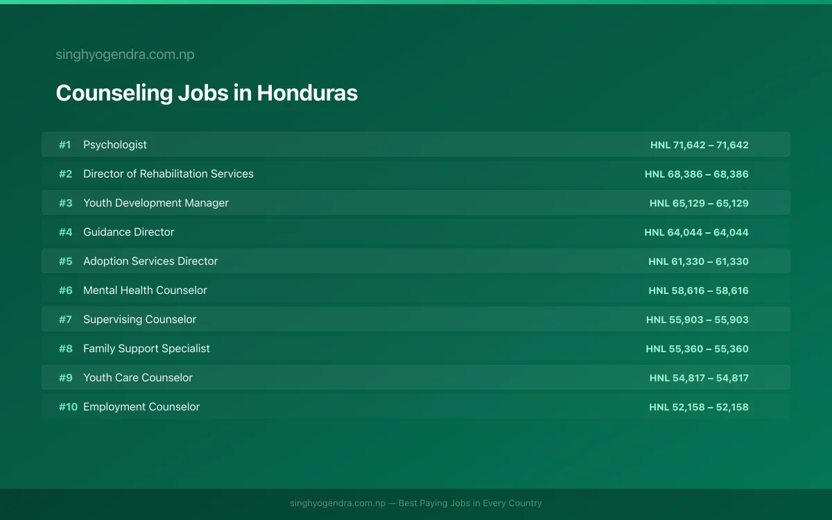 Highest Paying Jobs in Counseling in Honduras 2026 Highest Paying Jobs in Counseling in Honduras 2026 | SalaryPedia by Singh Yogendra