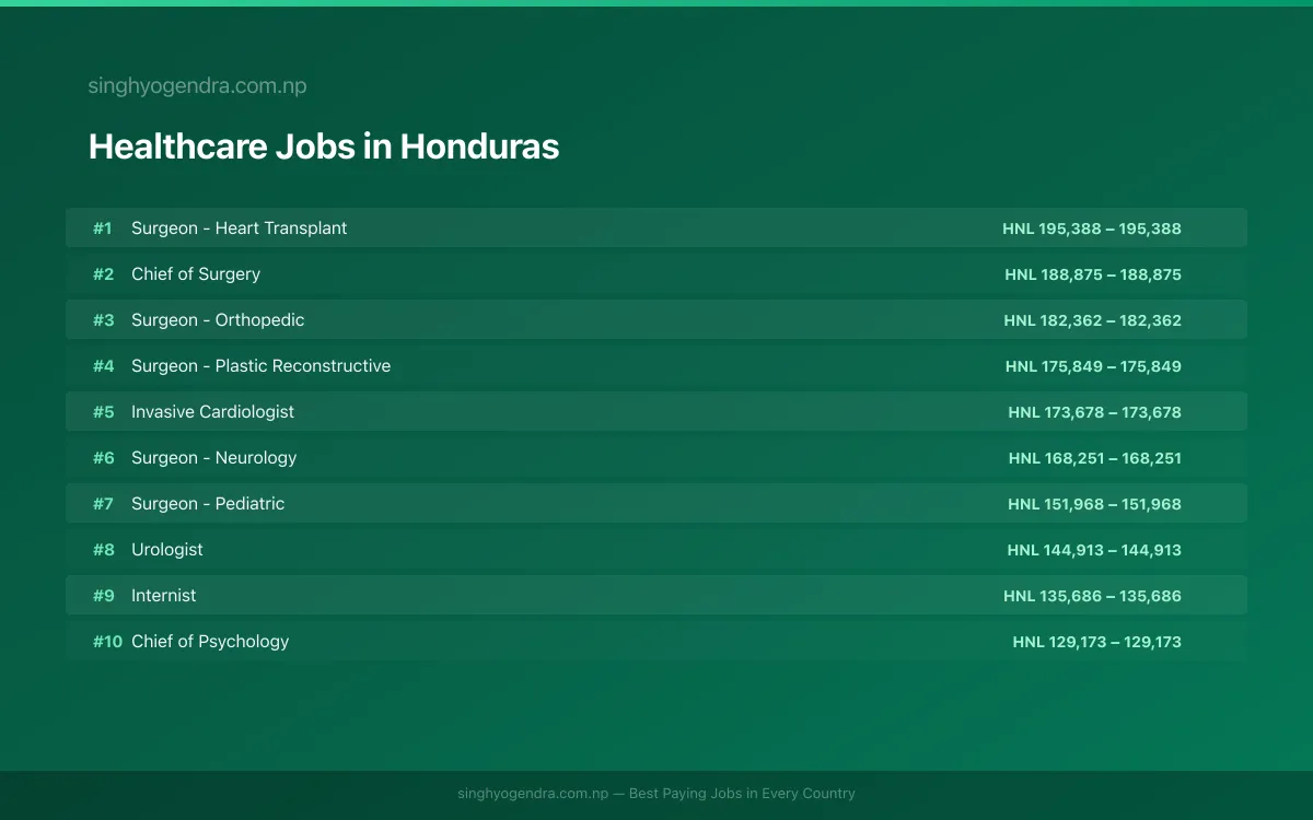 Highest Paying Jobs in Healthcare in Honduras 2026 Highest Paying Jobs in Healthcare in Honduras 2026 | SalaryPedia by Singh Yogendra