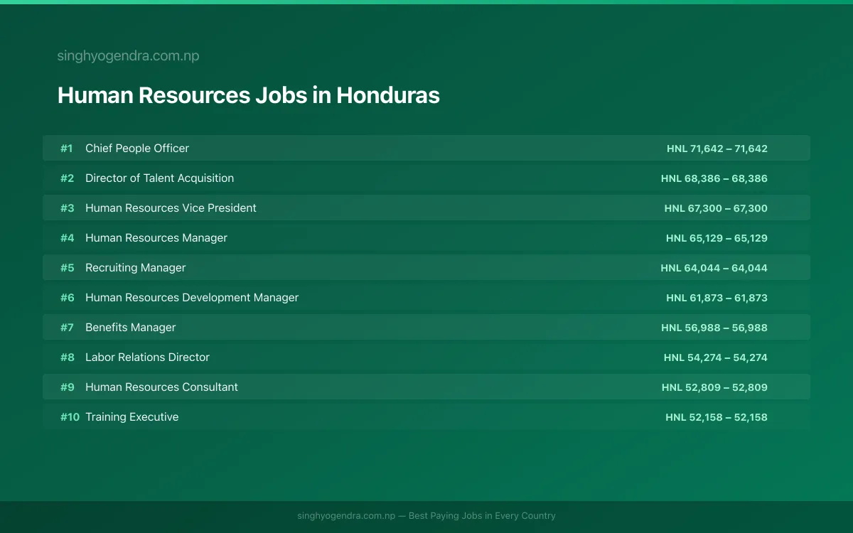 Highest Paying Jobs in Human Resources in Honduras 2026 Highest Paying Jobs in Human Resources in Honduras 2026 | SalaryPedia by Singh Yogendra