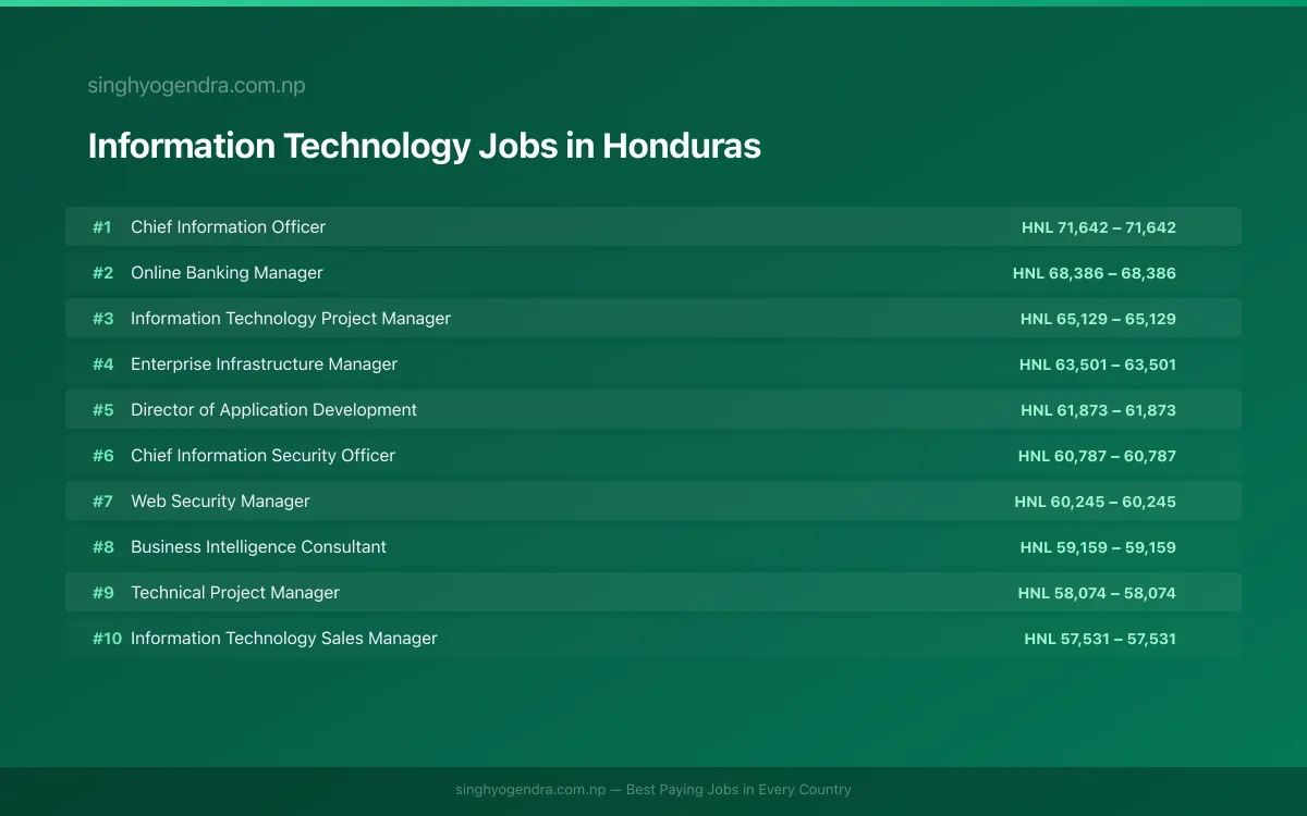 Highest Paying Jobs in Information Technology in Honduras 2026 Highest Paying Jobs in Information Technology in Honduras 2026 | SalaryPedia by Singh Yogendra