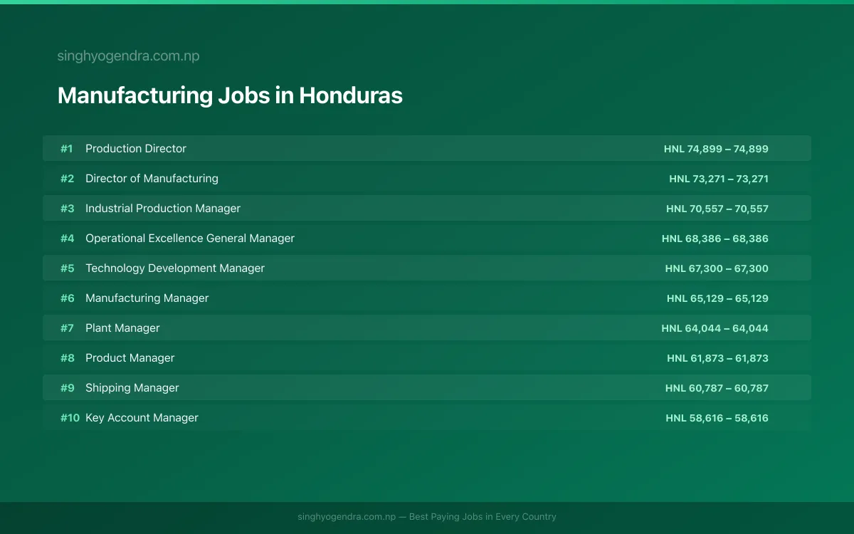 Highest Paying Jobs in Manufacturing in Honduras 2026 Highest Paying Jobs in Manufacturing in Honduras 2026 | SalaryPedia by Singh Yogendra