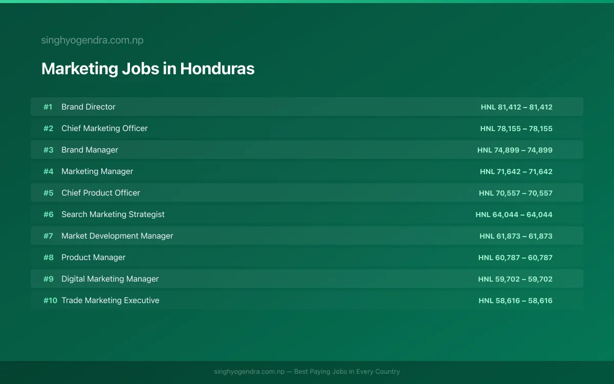 Highest Paying Jobs in Marketing in Honduras 2026 Highest Paying Jobs in Marketing in Honduras 2026 | SalaryPedia by Singh Yogendra