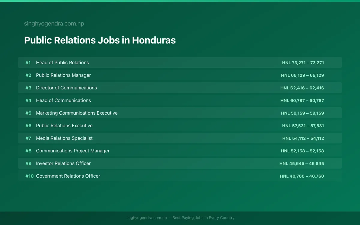 Highest Paying Jobs in Public Relations in Honduras 2026 Highest Paying Jobs in Public Relations in Honduras 2026 | SalaryPedia by Singh Yogendra