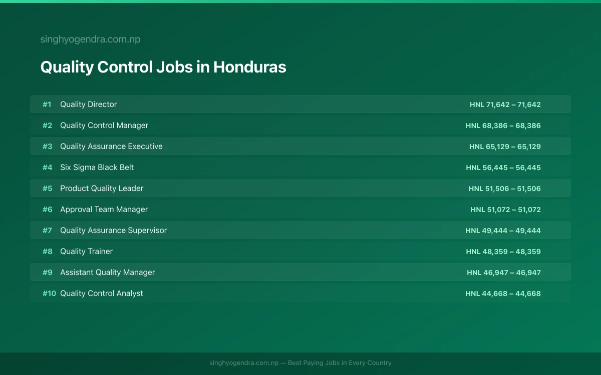 Highest Paying Jobs in Quality Control in Honduras 2026 Highest Paying Jobs in Quality Control in Honduras 2026 | SalaryPedia by Singh Yogendra
