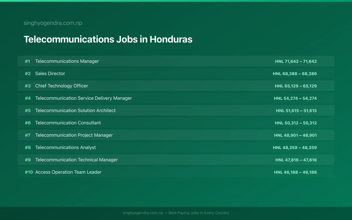 Highest Paying Jobs in Telecommunications in Honduras 2026 Highest Paying Jobs in Telecommunications in Honduras 2026 | SalaryPedia by Singh Yogendra