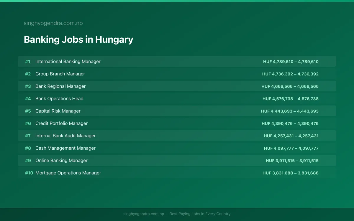 Highest Paying Jobs in Banking in Hungary 2026 Highest Paying Jobs in Banking in Hungary 2026 | SalaryPedia by Singh Yogendra