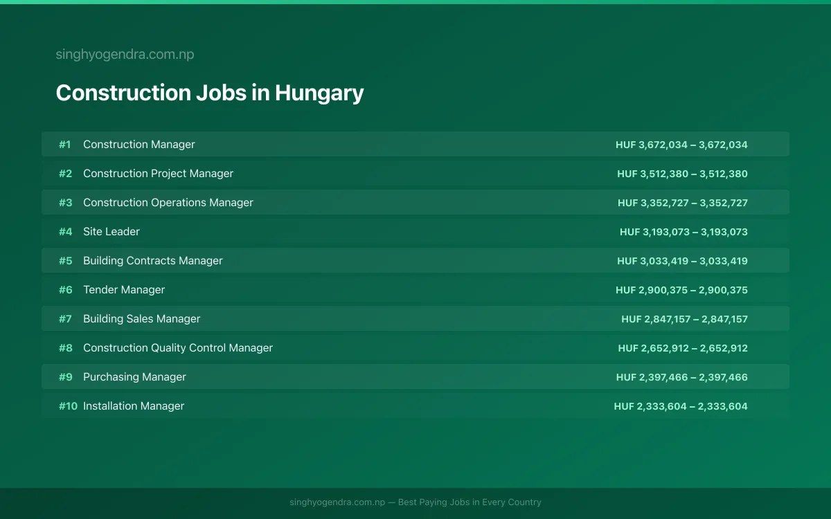Highest Paying Jobs in Construction in Hungary 2026 Highest Paying Jobs in Construction in Hungary 2026 | SalaryPedia by Singh Yogendra