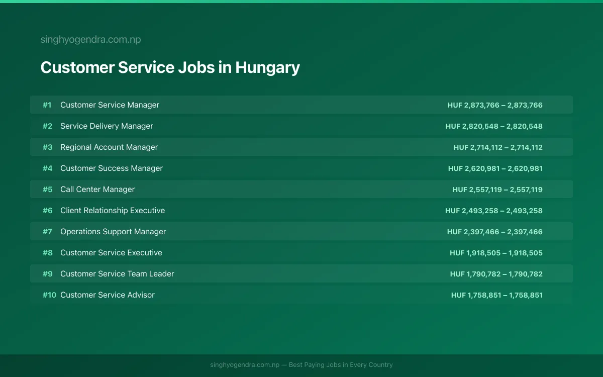 Highest Paying Jobs in Customer Service in Hungary 2026 Highest Paying Jobs in Customer Service in Hungary 2026 | SalaryPedia by Singh Yogendra