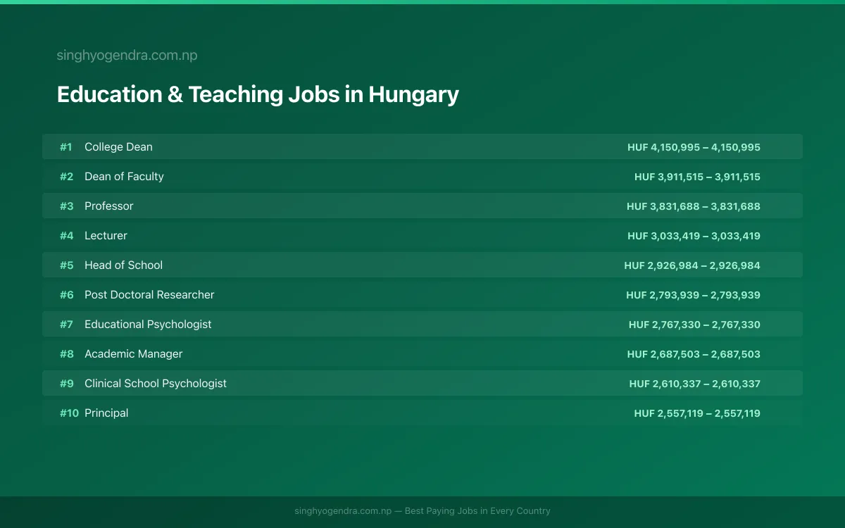 Highest Paying Jobs in Education & Teaching in Hungary 2026 Highest Paying Jobs in Education & Teaching in Hungary 2026 | SalaryPedia by Singh Yogendra