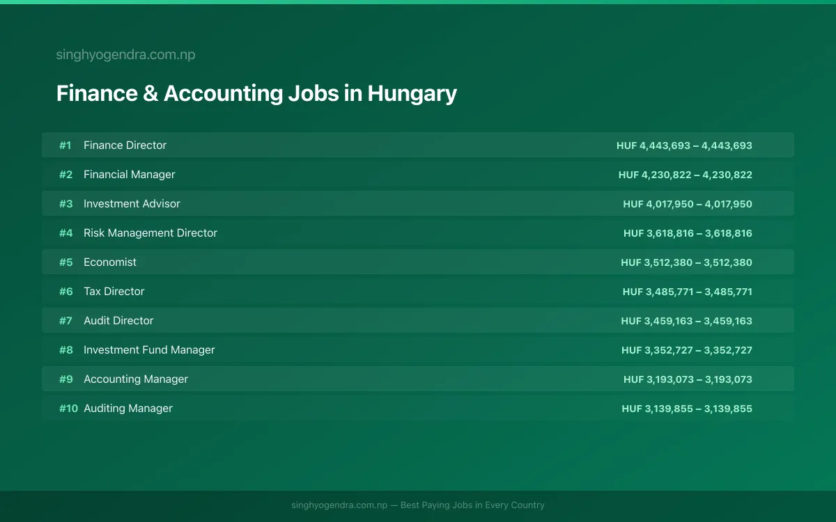 Highest Paying Jobs in Finance & Accounting in Hungary 2026 Highest Paying Jobs in Finance & Accounting in Hungary 2026 | SalaryPedia by Singh Yogendra