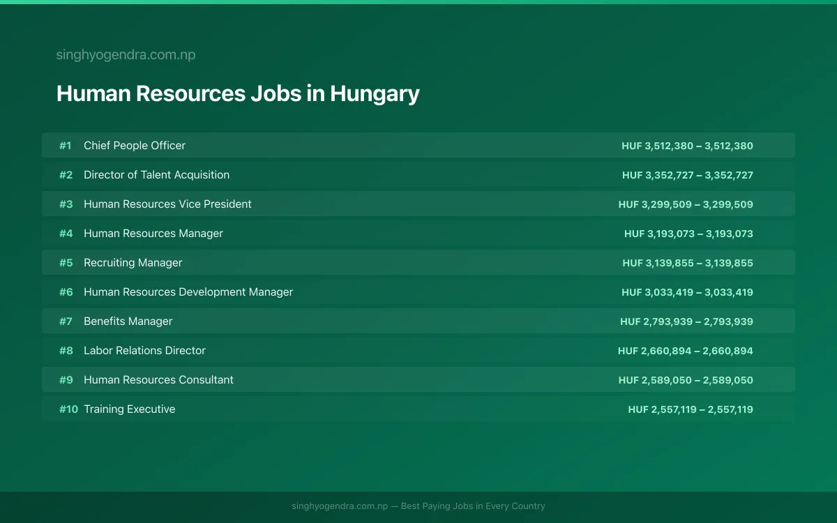 Highest Paying Jobs in Human Resources in Hungary 2026 Highest Paying Jobs in Human Resources in Hungary 2026 | SalaryPedia by Singh Yogendra