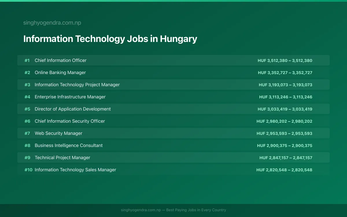 Highest Paying Jobs in Information Technology in Hungary 2026 Highest Paying Jobs in Information Technology in Hungary 2026 | SalaryPedia by Singh Yogendra