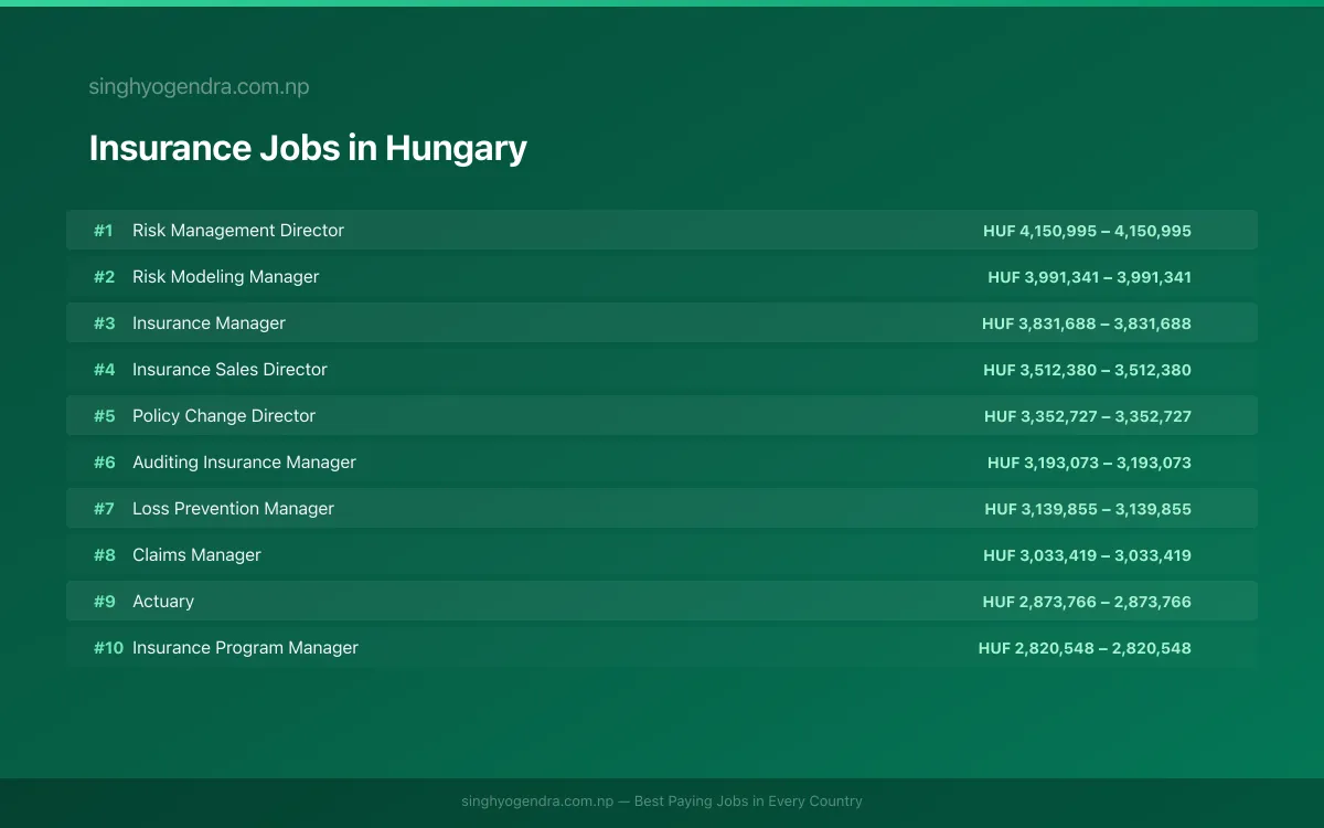 Highest Paying Jobs in Insurance in Hungary 2026 Highest Paying Jobs in Insurance in Hungary 2026 | SalaryPedia by Singh Yogendra