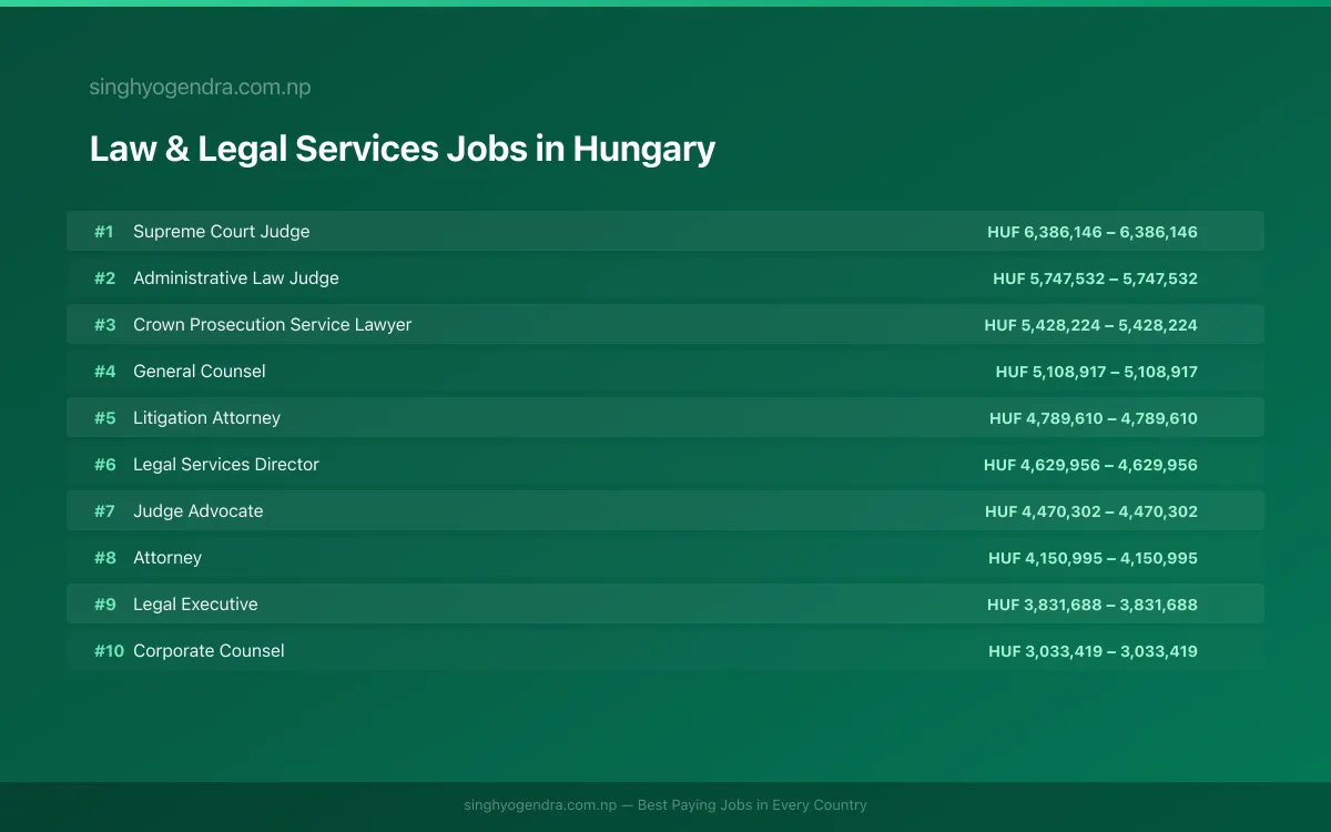 Highest Paying Jobs in Law & Legal Services in Hungary 2026 Highest Paying Jobs in Law & Legal Services in Hungary 2026 | SalaryPedia by Singh Yogendra