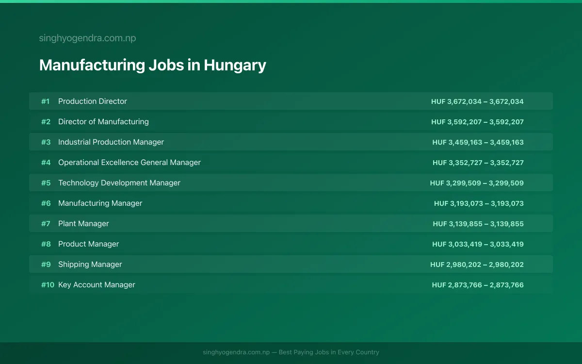 Highest Paying Jobs in Manufacturing in Hungary 2026 Highest Paying Jobs in Manufacturing in Hungary 2026 | SalaryPedia by Singh Yogendra