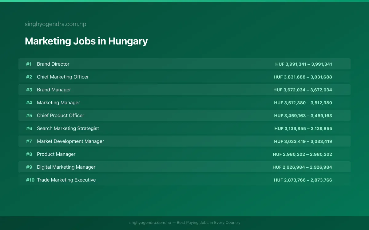 Highest Paying Jobs in Marketing in Hungary 2026 Highest Paying Jobs in Marketing in Hungary 2026 | SalaryPedia by Singh Yogendra