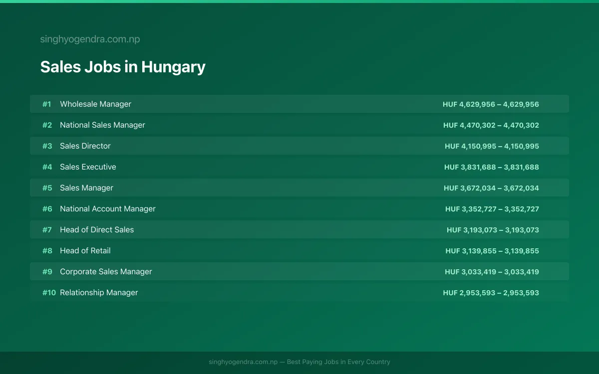 Highest Paying Jobs in Sales in Hungary 2026 Highest Paying Jobs in Sales in Hungary 2026 | SalaryPedia by Singh Yogendra