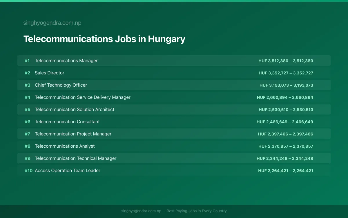 Highest Paying Jobs in Telecommunications in Hungary 2026 Highest Paying Jobs in Telecommunications in Hungary 2026 | SalaryPedia by Singh Yogendra