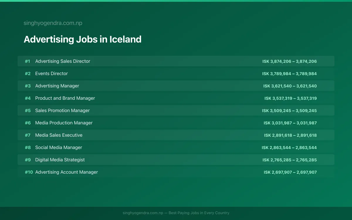 Highest Paying Jobs in Advertising in Iceland 2026 Highest Paying Jobs in Advertising in Iceland 2026 | SalaryPedia by Singh Yogendra